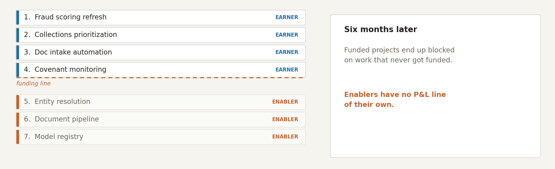 A ranked list of seven AI projects. The top four, labeled EARNER, fall above a dashed funding line: fraud scoring refresh, collections prioritization, document intake automation, covenant monitoring. The bottom three, labeled ENABLER and faded below the line, are entity resolution, document pipeline, and model registry. A panel at right notes that six months later, funded projects end up blocked on work that never got funded, because enablers have no P&L line of their own.