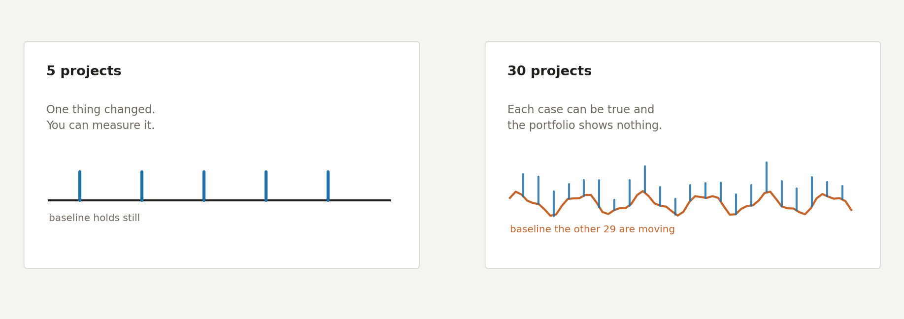 Measuring against a baseline at 5 projects and at 30. With 5 projects, five bars stand on a flat baseline: one thing changed, so it can be measured. With 30, bars of varying height stand on a wavy baseline that the other 29 projects are moving, so each business case can be true while the portfolio shows nothing.